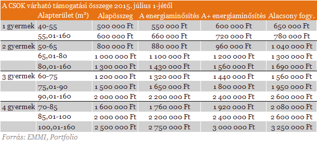 CSOK árak 2015